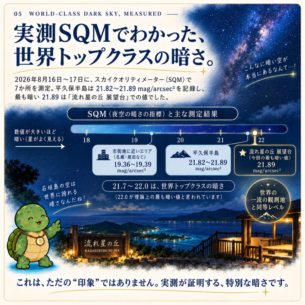 石垣島北部の平久保半島を上空から描いた図。細長い半島が海に囲まれ、遠くの於茂登岳が市街地の光を遮っている様子を示し、なぜ平久保半島は星空がこんなに綺麗なのかと問いかけている