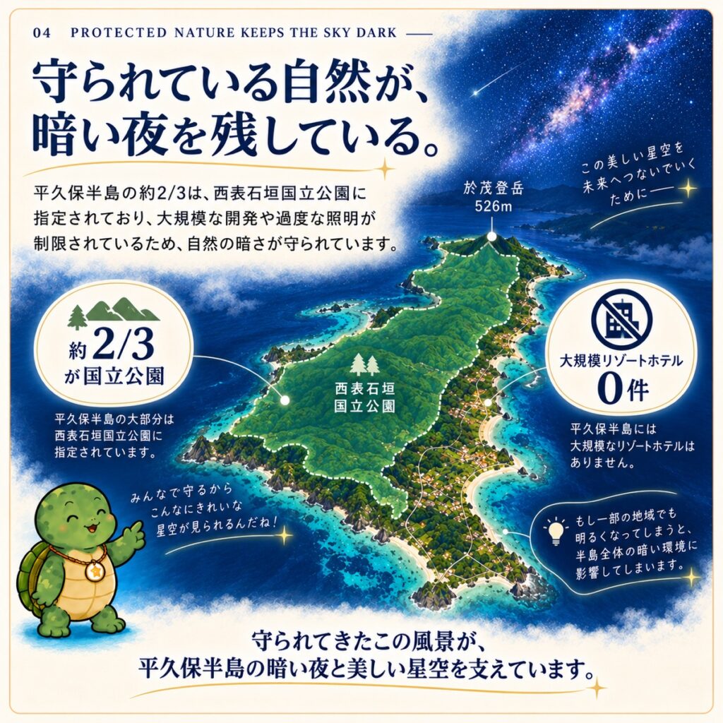 平久保半島を上空から描いた図。石垣島本体から約270mの細い部分でつながり、その先に半島が大きく広がっている。四方を海に囲まれ、余計な光が入りにくいことを示している