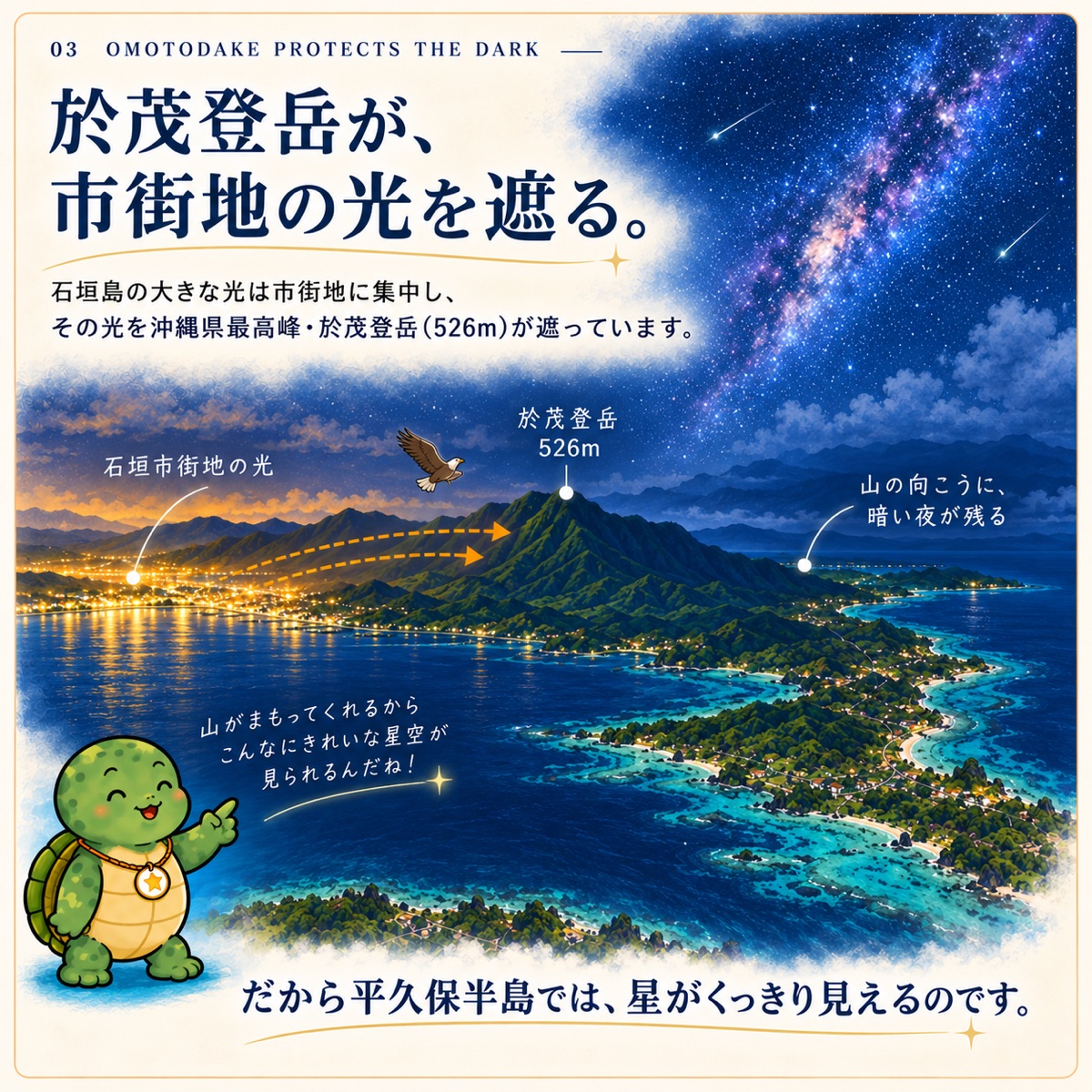 夜の石垣島を上空から描いた図。手前の石垣市街地の光が於茂登岳526mの山並みに遮られ、山の向こう側の平久保半島には暗い夜が残っていることを矢印で示している